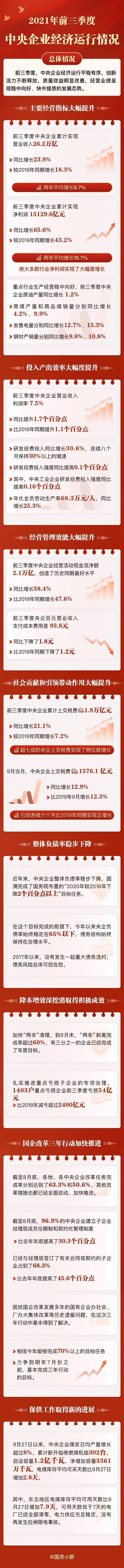 一圖看懂2021年前三季度中央企業(yè)經(jīng)濟運行情況(圖1)