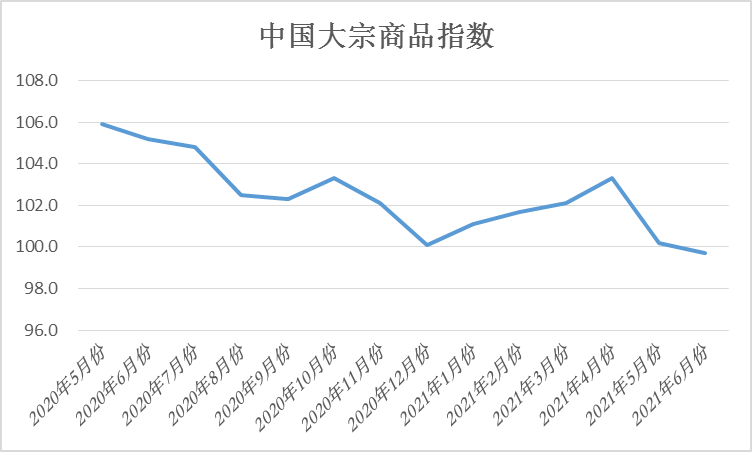 2021年6月份中國大宗商品指數(shù)(CBMI)為99.7%(圖1) 2021年6月份中國大宗商品指數(shù)(CBMI)為99.7%(圖1)